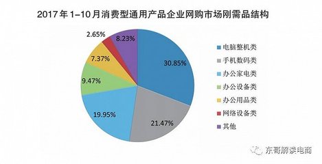 技術(shù)與智慧供應(yīng)鏈并驅(qū) 京東如何撬動(dòng)萬億級(jí)企業(yè)級(jí)市場